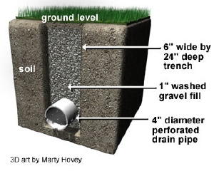 french drain pipe cross section