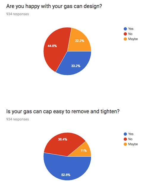 gas can design pie chart