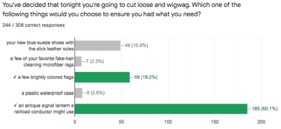 Wigwag Quiz Results