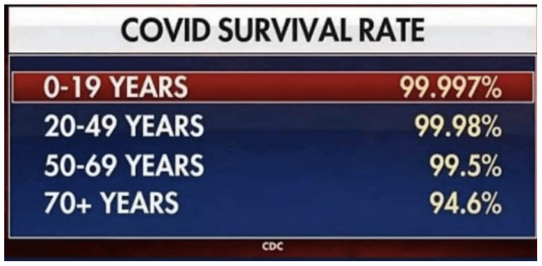 covid survival rates